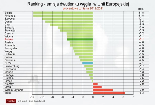 Emisja dwutlenku węgla w Unii Europejskiej - zmiana w porc.