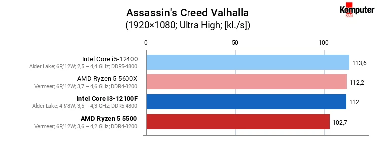 Intel Core i3-12100F vs AMD Ryzen 5 5500 – Assassin's Creed Valhalla