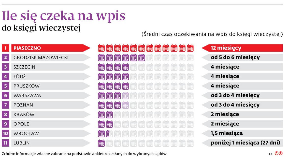 Ile się czeka na wpis do księgi wieczystej