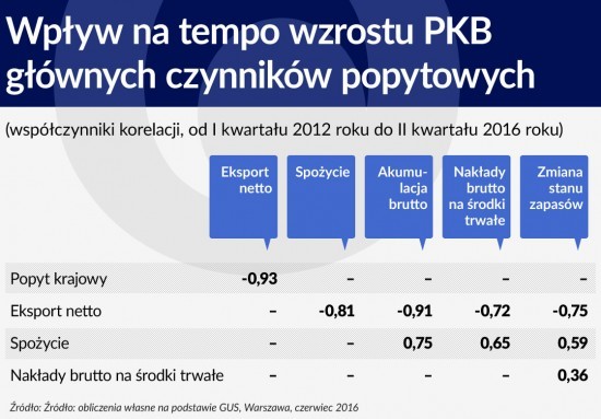 Wpływ na tempo wzrostu PKB głównych czynników popytowych