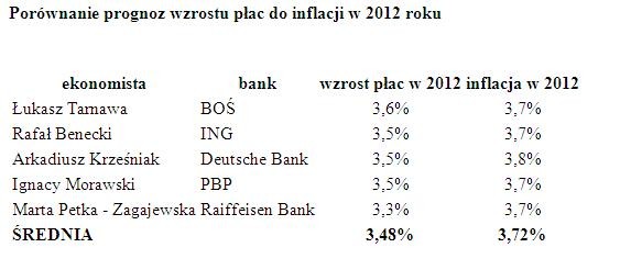 Porównanie prognoz wzrostu płac do inflacji w 2012 roku