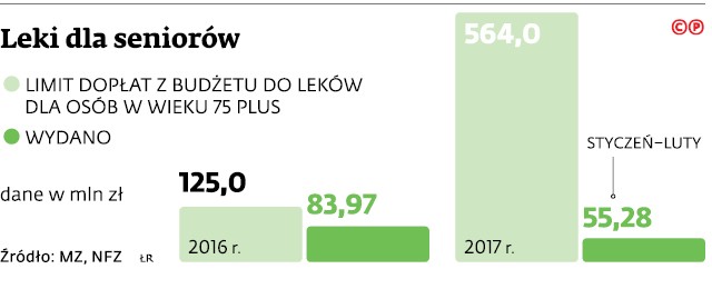 Leki dla seniorów