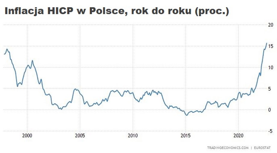 Inflacja HICP w Polsce jest najwyższa od około 23 lat.