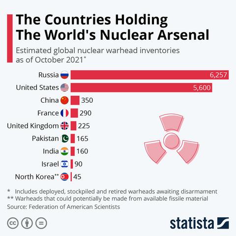 Broń atomowa na świecie. Te kraje posiadają najwięcej głowic jądrowych  [RANKING] - Forsal.pl