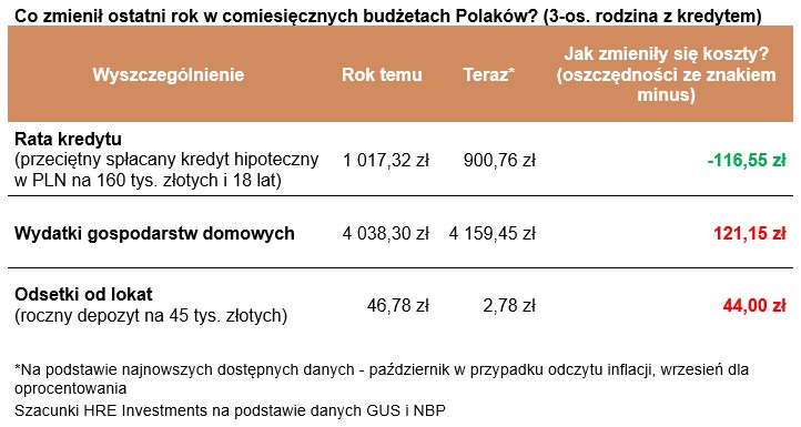 Co zmienił ostatni rok w comiesięcznych budżetach Polaków?