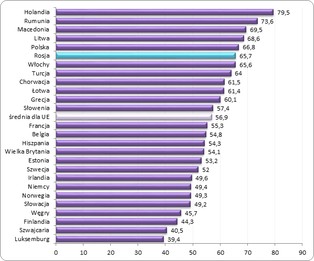 Polacy cenią własne biznesy. Europa Zachodnia woli bezpieczny etat