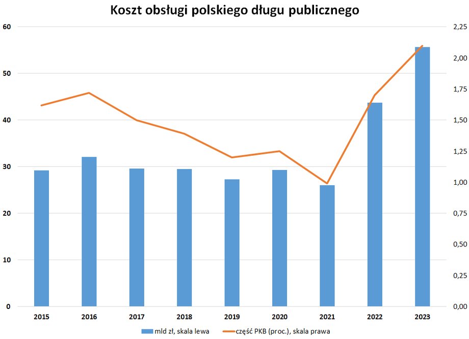 Koszt obsługi długu publicznego miał w tym roku urosnąć do 43,7 mld zł. Prawdopodobnie będzie jednak dużo wyższy.