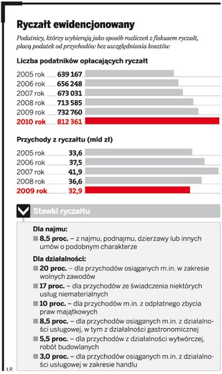 Wzrosła liczba podatników opłacających ryczałt