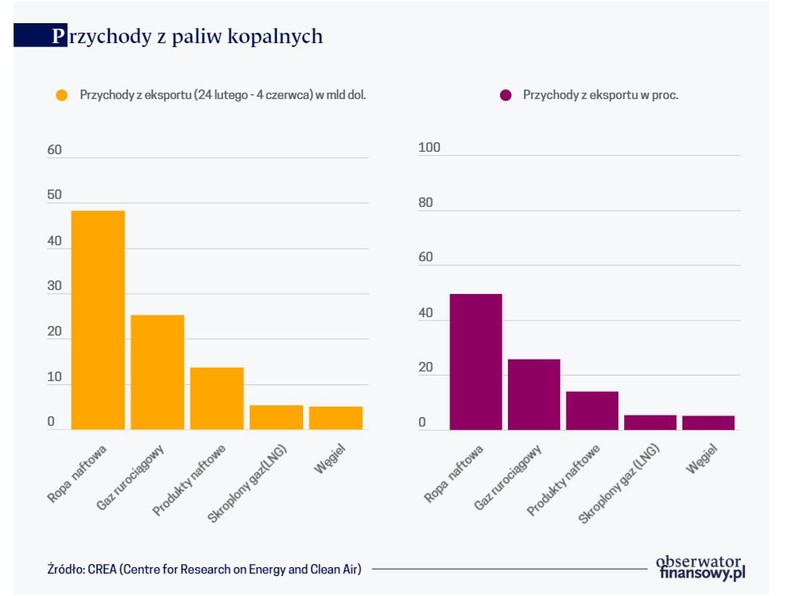 Przychody z paliw kopalnych