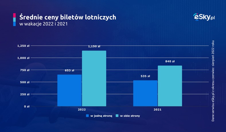 Średnie ceny biletów lotniczych (eSky.p)