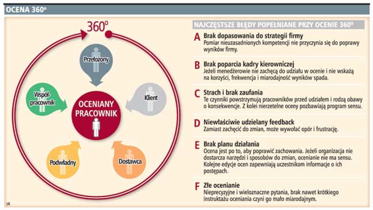 Ocena 360°