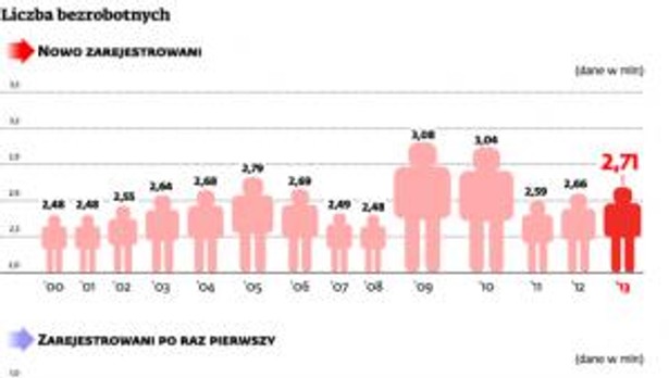 Liczba bezrobotnych
