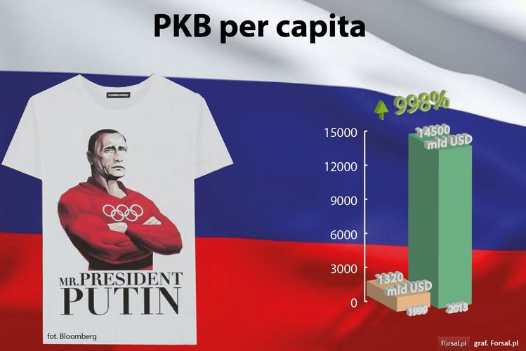 Na podobnym poziomie kształtuje się 15-letni wzrost PKB przypadającego na mieszkańca Rosji. W okresie od 1999 r. do 2013 r. PKB per capita zwiększyło się o 998 proc. W tym czasie produkt brutto na mieszkańca wzrósł z 1320 dol. w 1999 r. do około 14500 dol. w 2013 r.