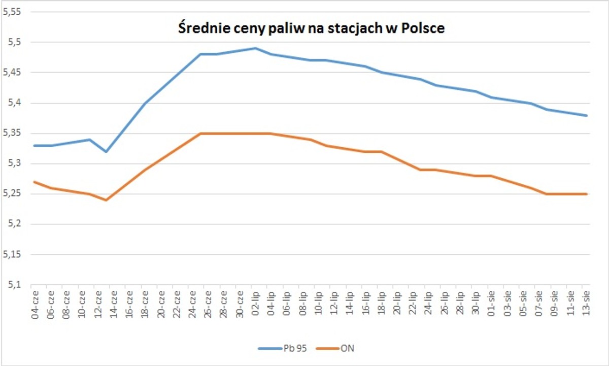 Średnie ceny paliw na stacjach w Polsce