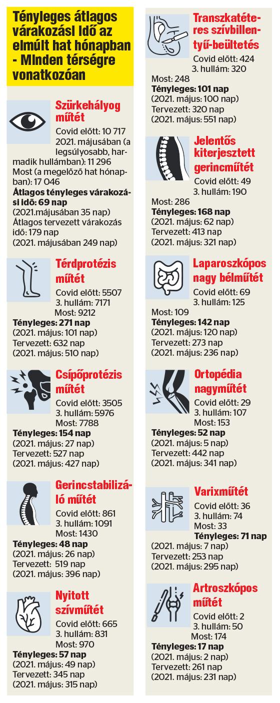 A tervezett műtétekre várakozók száma növekszik /Grafika: Séra Tamás