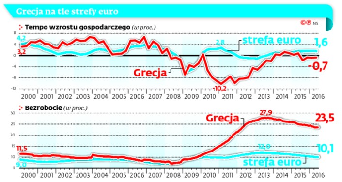 Grecja na tle strefy euro