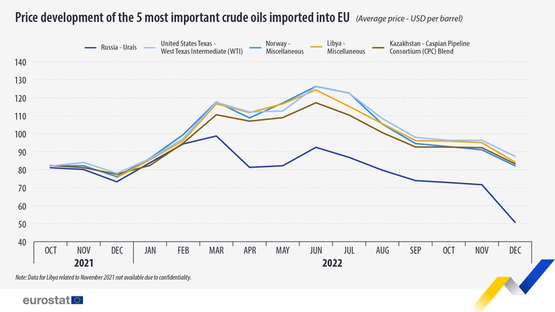 Ceny 5 najważniejszych typów ropy naftowej w okresie od października 2021 r. do grudnia 2022 r.