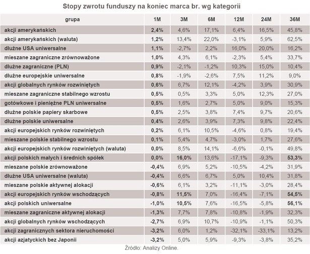 Stopa zwrotu z funduszy na koniec marca br. wg kategorii