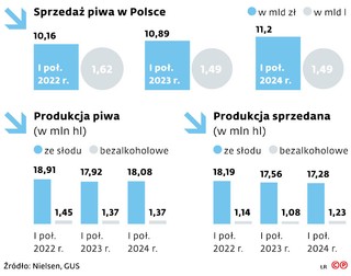 Sprzedaż piwa w Polsce