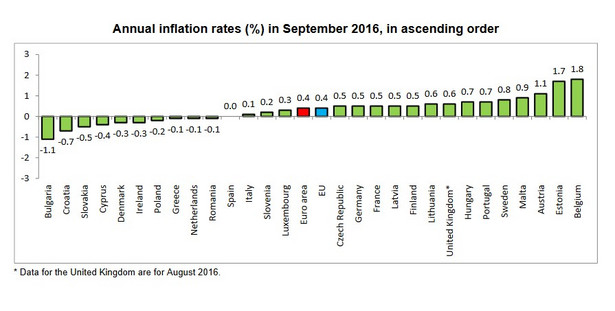 Inflacja w UE we wrześniu 2016, źródło: Eurostat