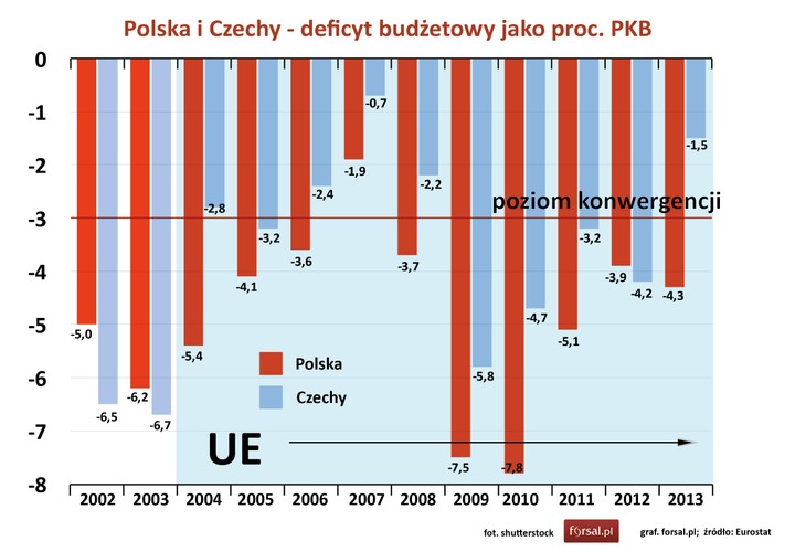 Zarówno Polska jaki i Czechy objęte były procedurą nadmiernego deficytu. W stosunku do Polski procedura ma zostać tylko zawieszona, tymczasem w stosunku do Czech Komisja zaleciła Radzie Unii Europejskiej zakończenie procedury nadmiernego deficytu. W 2013 r. deficyt budżetowy Polski był na poziomie 4,3 proc. PKB., natomiast dziura budżetowa w czeskich finansach publicznych wynosiła tylko 1,5 proc. PKB. <br><br>Punkt dla Czech.