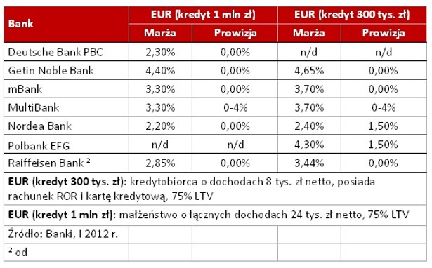 kredyty w euro, fot. Lion's House