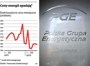 PGE traci z powodu spadku cen prądu