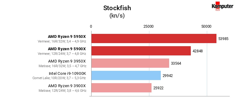 AMD Ryzen 9 5900X i 5950X – Stockfish