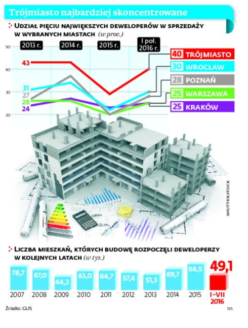 Trójmiasto najbardziej skoncentrowane