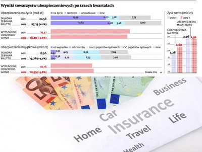 Na życiu ubezpieczyciele zarabiają lepiej niż na majątku