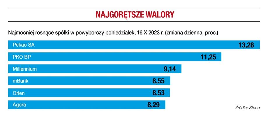 Najgorętsze walory