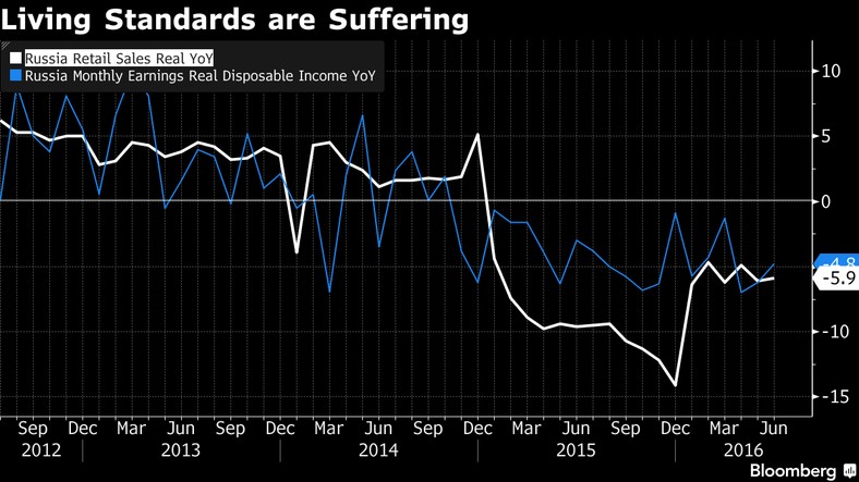 Spadająca stopa życiowa Rosjan