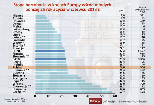 Stopa bezrobocia w krajach UE wśród młodych w maju 2014 r. wg Eurostat