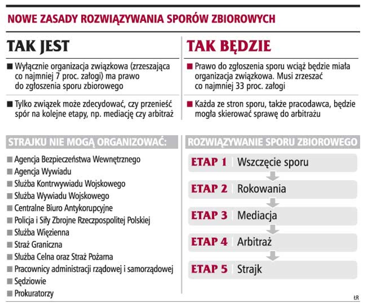 Nowe zasady rozwiązywania sporów zbiorowych