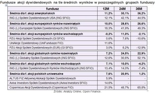 Fundusze inwestujące w akcje spółek dywidendowych zarabiają najlepiej