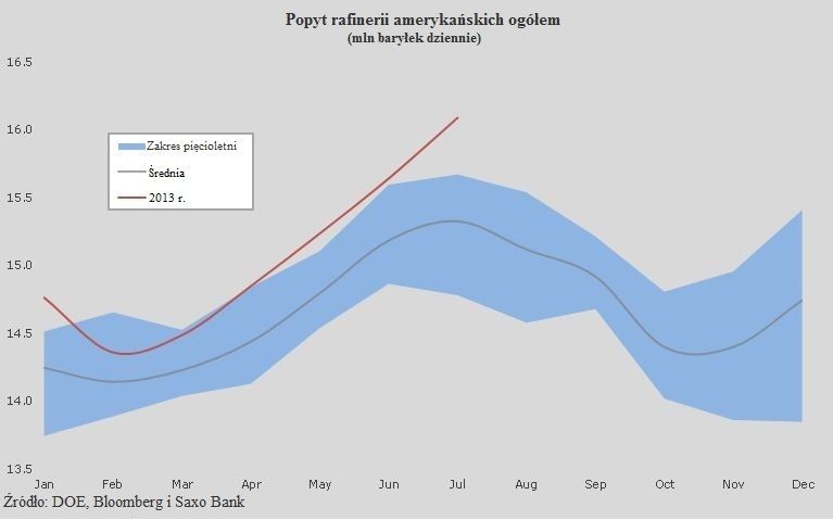 Popyt rafinerii amerykańskich ogółem