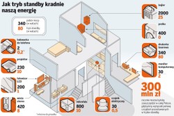Podstępny pożeracz prądu