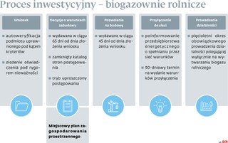 Proces inwestycyjny - biogazownie rolnicze