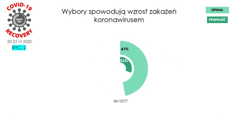 Wykres 2 Gorączka koronawirusowa