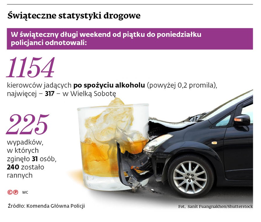 Świąteczne statystyki drogowe