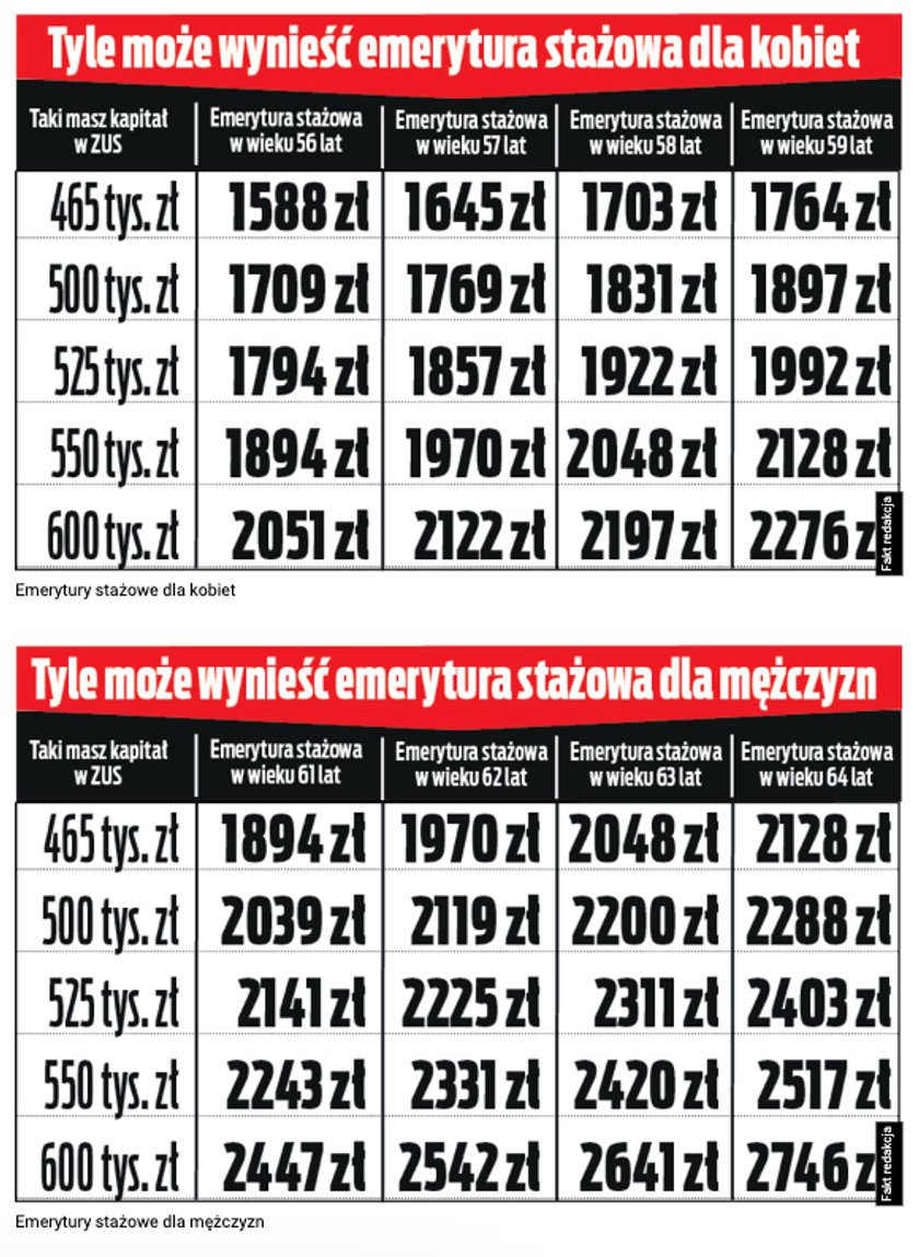 Emerytury stażowe. Tyle mogłyby wynieść świadczenia