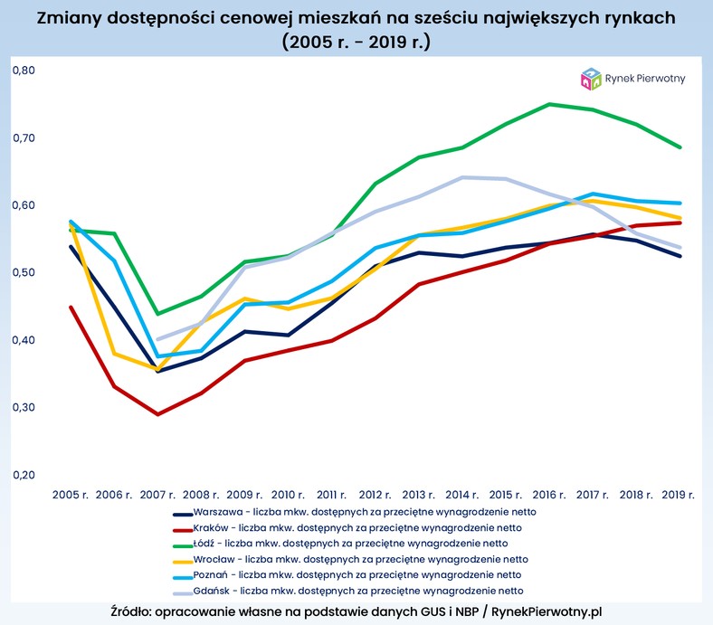 Zmiany dostępności cenowej