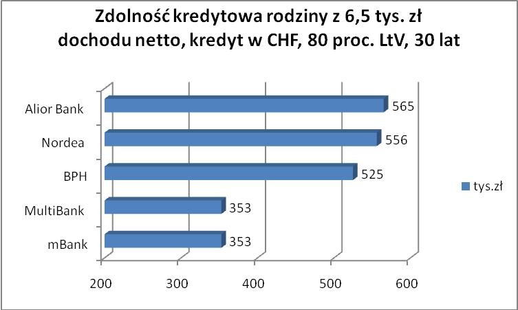 Zdolność kredytowa w CHF - 80proc.