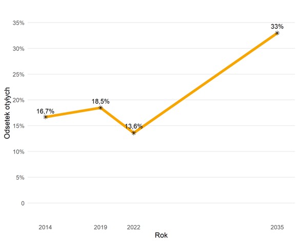 Odsetek osób z otyłością w Polsce na przestrzeni lat