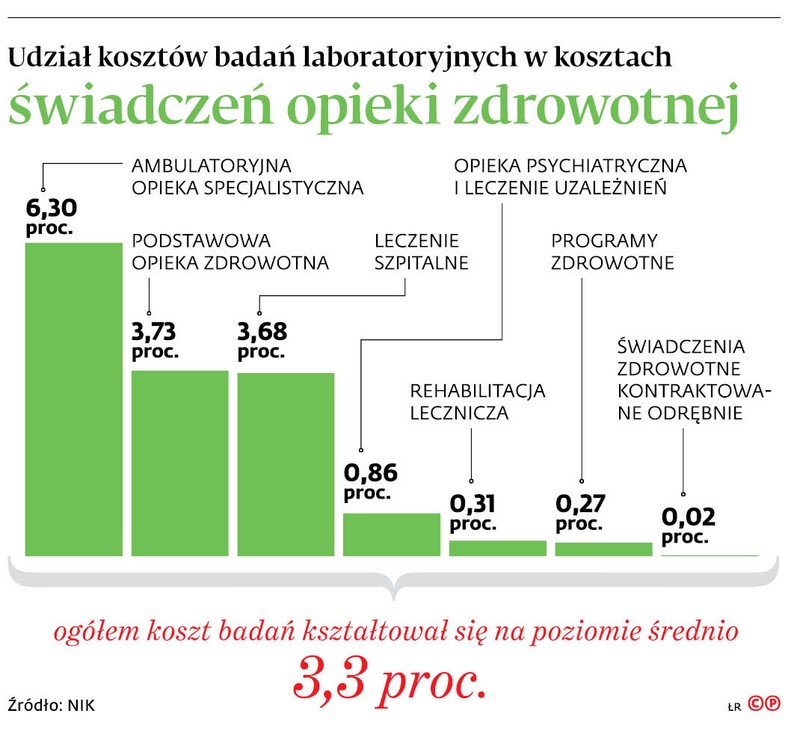 Udział kosztów badań laboratoryjnych w kosztach świadczeń opieki zdrowotnej