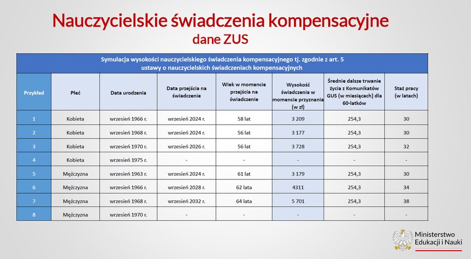 Świadczenia kompensacyjne dla nauczycieli.