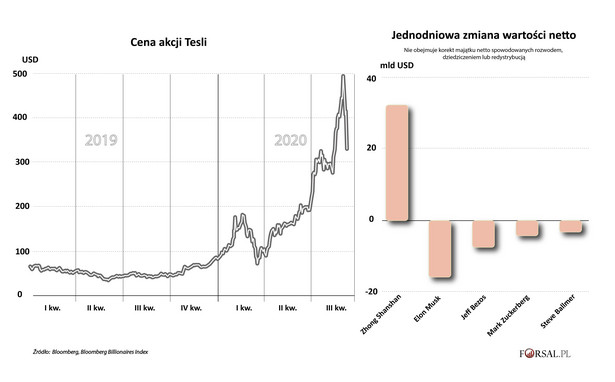 Tesla i Elon Musk - cena akacji i zmiana wartości majątku