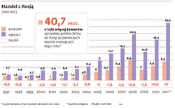 Polska atakuje Rosję. Wyjątkowo dużym eksportem