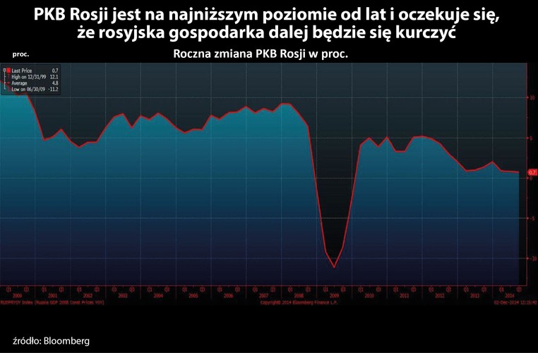 Dlaczego niskie ceny ropy to zła wiadomość dla Rosji? Otóż pieniądze uzyskane z eksportu ropy stanowią największe źródło zagranicznych dochodów Moskwy. W związku z tym rosyjskie PKB notuje poważne spadki, a minister gospodarki Rosji przewiduje, że kraj wejdzie w recesję, a Rosjanie mogą stracić około 30 proc. swoich realnych dochodów.