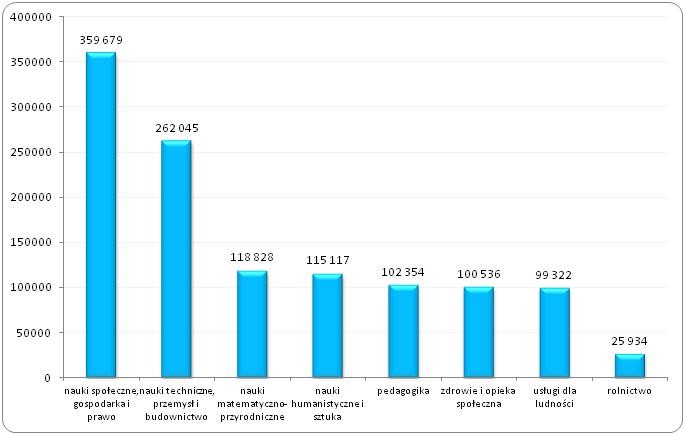 Studenci uczelni publicznych według kierunków